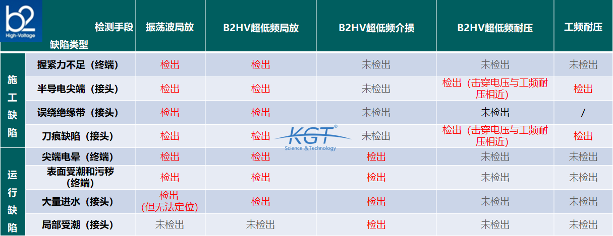 B2HV超低頻測試設備與普通震蕩波試驗設備的相關資料